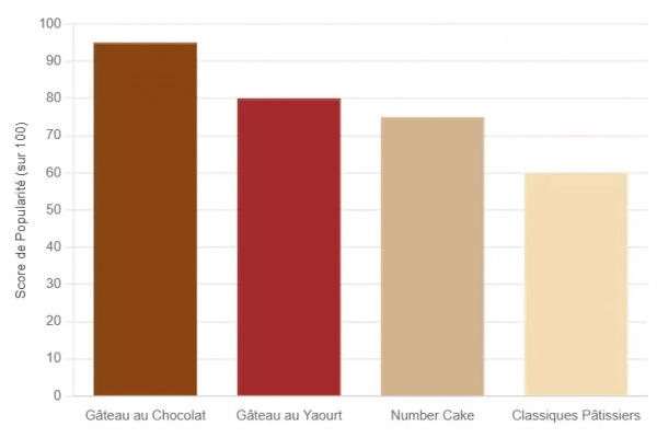 graphique patisserie